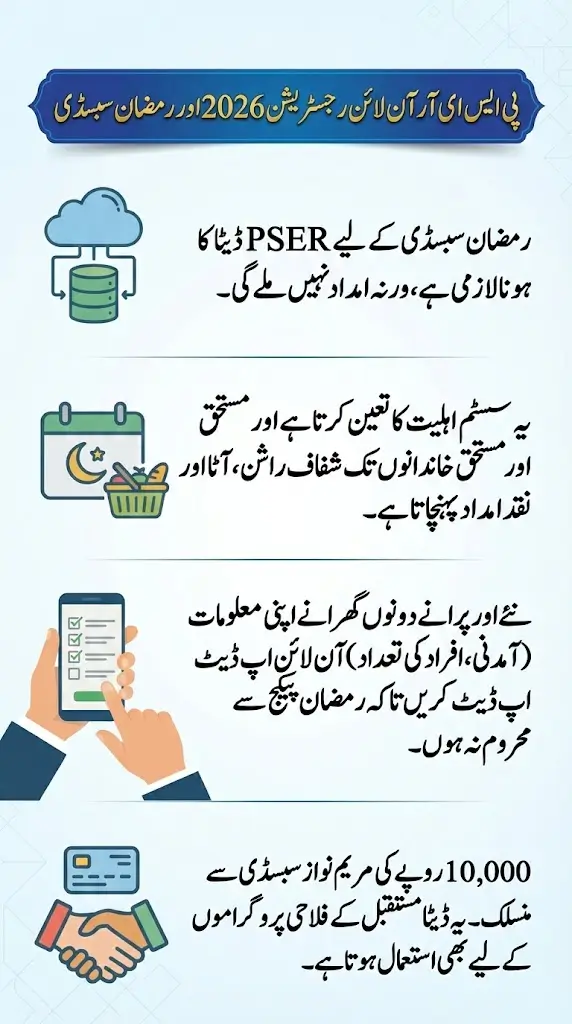 Ramzan Relief Package 2026 PSER Online Registration Explained 2 PSER Online Registration